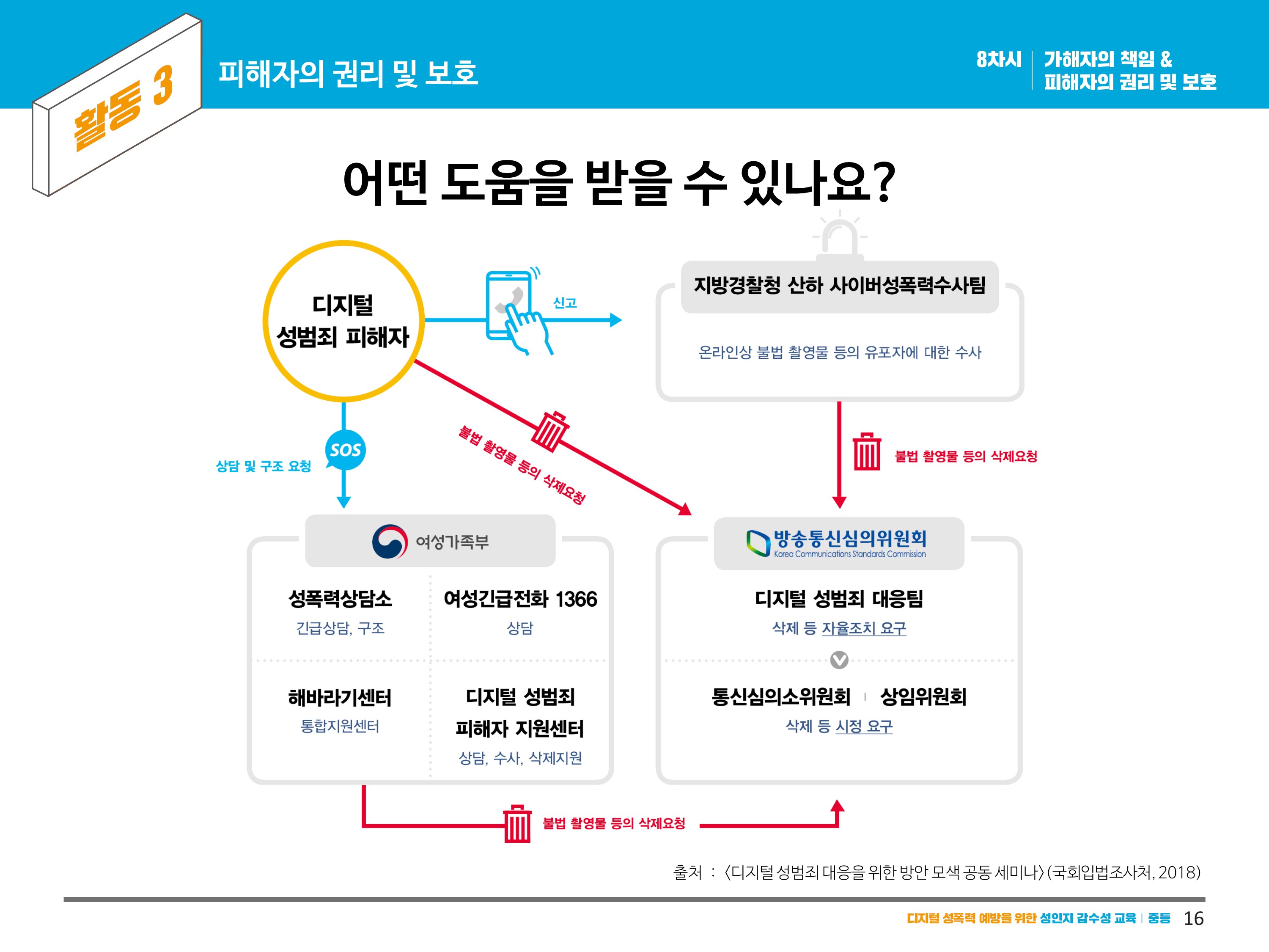 피해자의 권리 및 보호